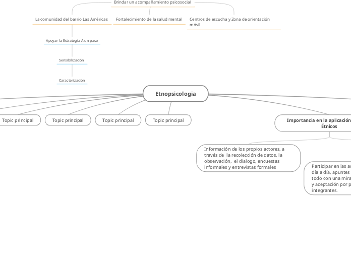 Etnopsicologia - Mapa Mental