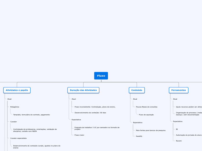 Fluxo - Mapa Mental