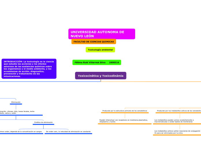 Toxicocinética y Toxicodinámia - Mapa Mental