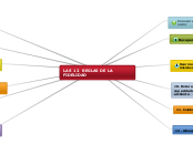 LAS 12  REGLAS DE LA FIDELIDAD - Mapa Mental