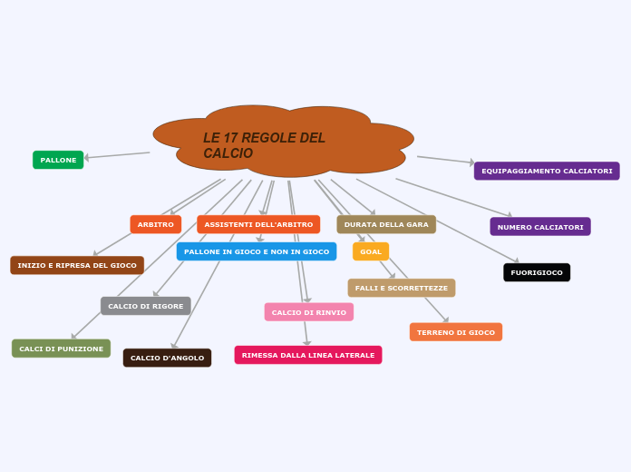 LE 17 REGOLE DEL             CALCIO