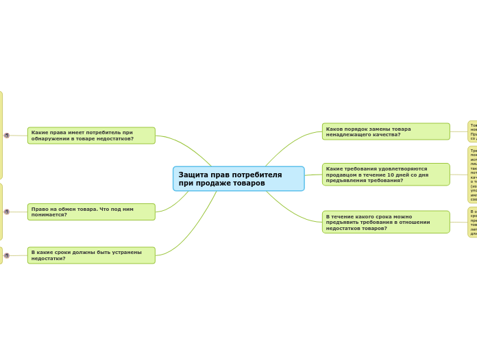 Защита прав потребителя при продаже товаров