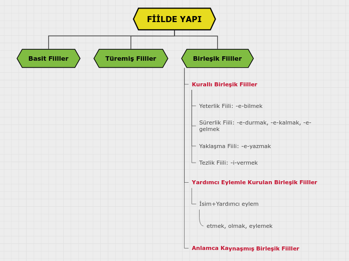 FİİLDE YAPI - Mind Map