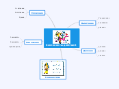 Компоненты действий - Мыслительная карта