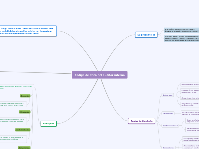 Codigo de etica del auditor interno