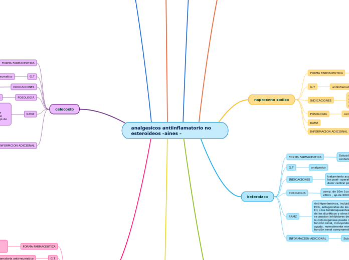 analgesicos antiinflamatorio no esteroideos -aines -