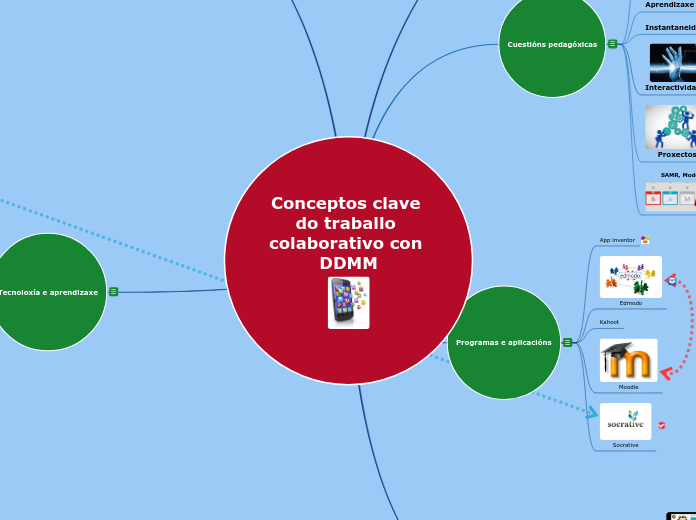 Conceptos clave do traballo colaborativ...- Mapa Mental