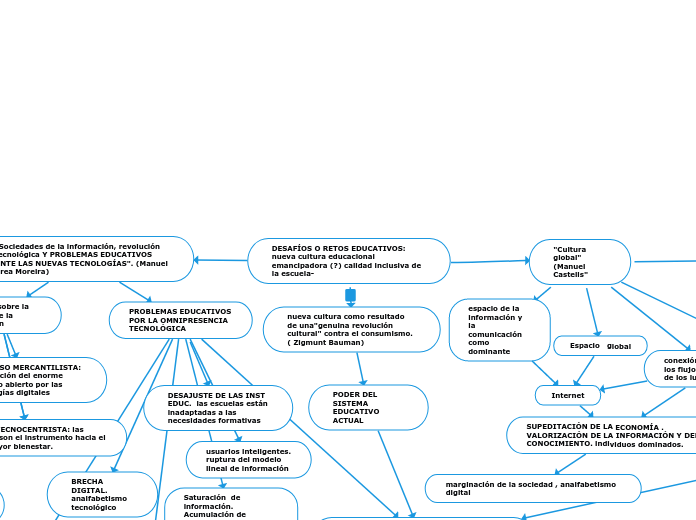 DESAFÍOS O RETOS EDUCATIVOS: nueva cult...- Mapa Mental