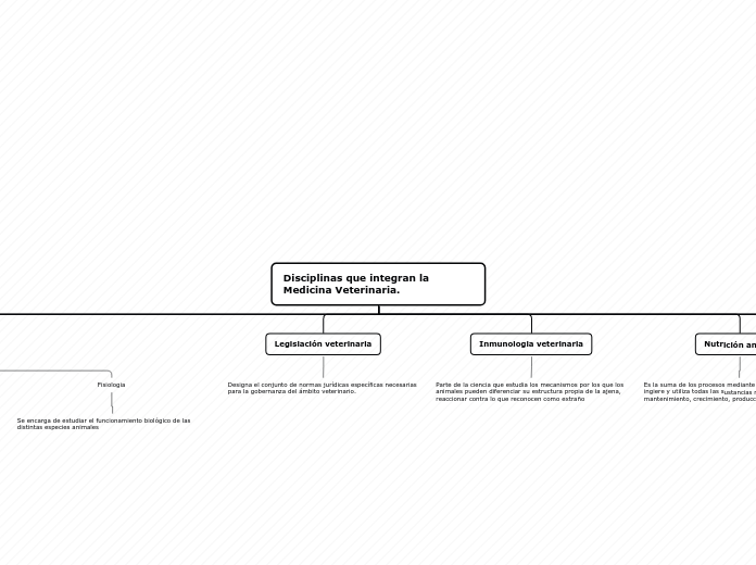 Disciplinas que integran la Medicina Ve...- Mapa Mental