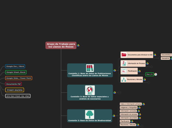 Estructura de carpetas en Google Drive del GTLM 2023