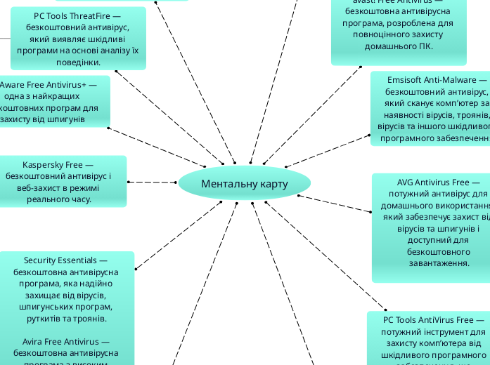 Ментальну карту