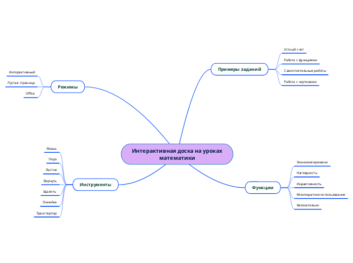  Интерактивная доска на уроках м...- Мыслительная карта