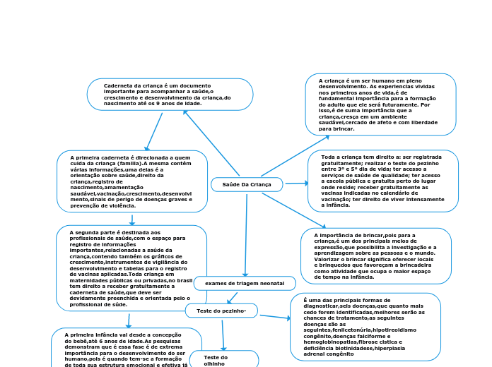 Saúde Da Criança - Mapa Mental