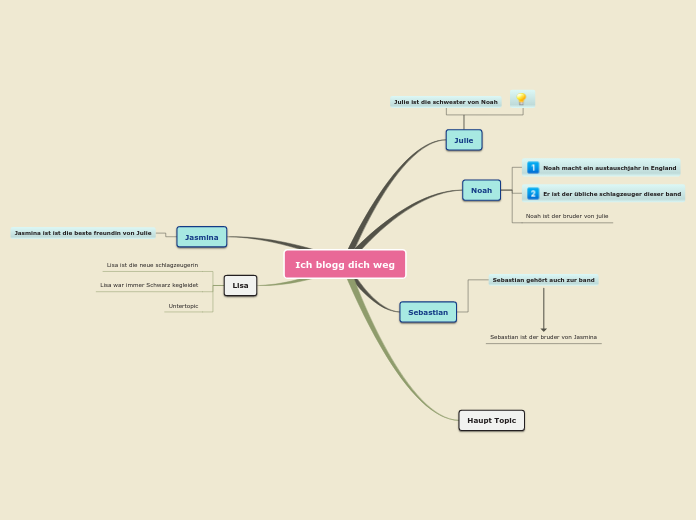 Ich blogg dich weg - Mindmap