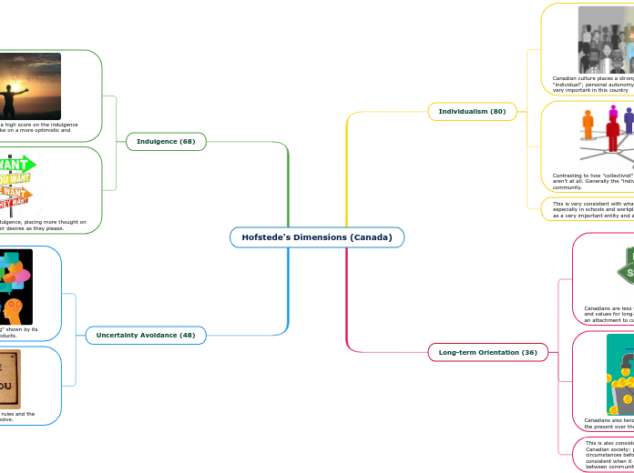 Hofstede's Dimensions (Canada)