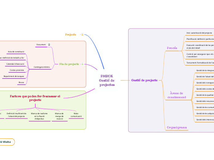 PMBOK Gestió de projectes