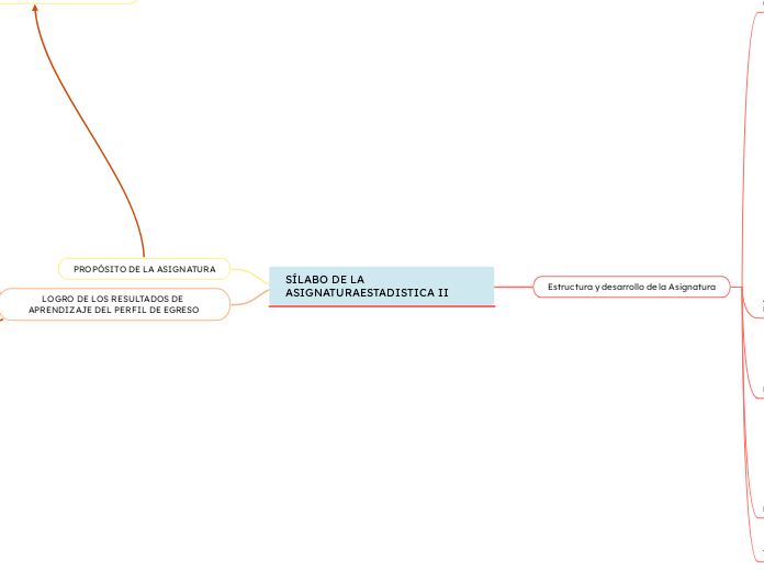 SÍLABO DE LA ASIGNATURAESTADISTICA II - Mapa Mental