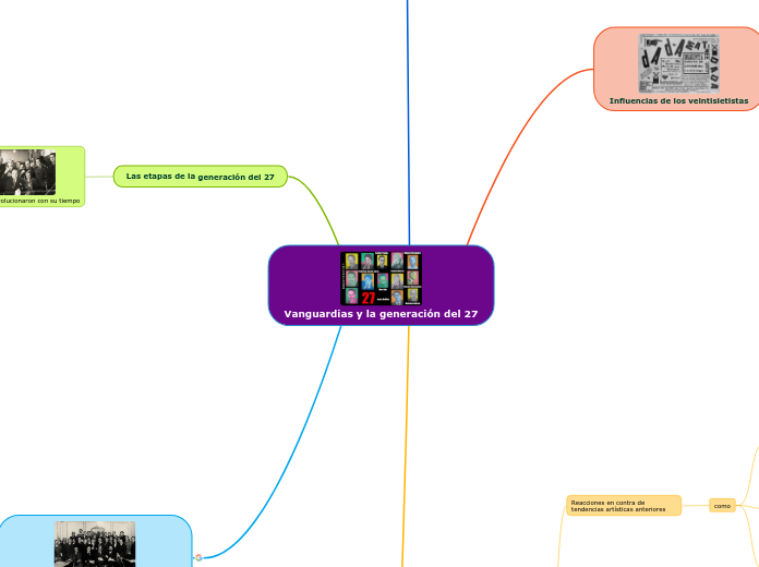 Vanguardias y la generación del 27
