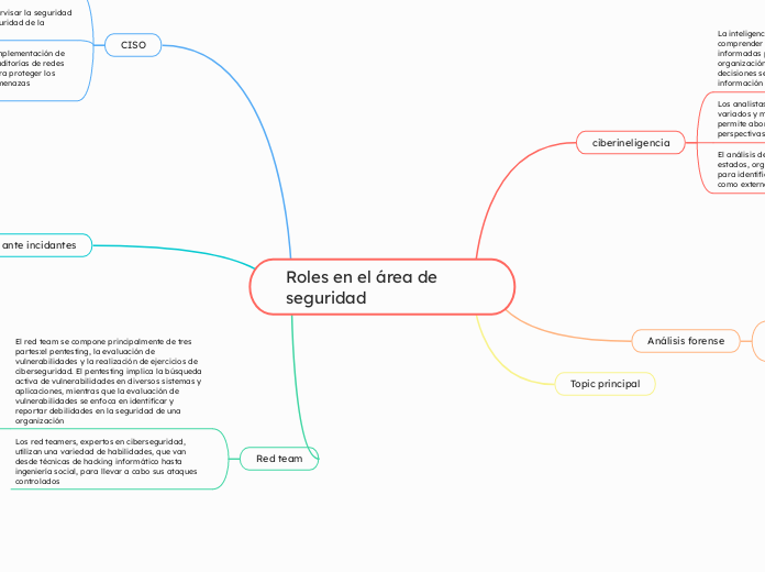 Roles en el área de seguridad