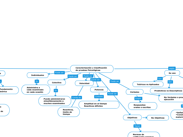Caracterización y Clasificación de pruebas Psicológicas