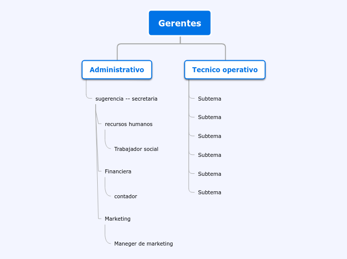 Gerentes - Mapa Mental