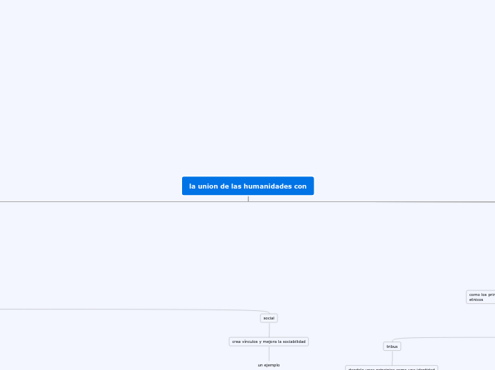 la union de las humanidades con - Mapa Mental