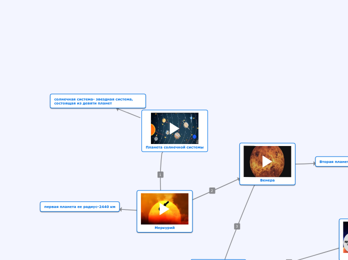 Планета солнечной системы - Мыслительная карта