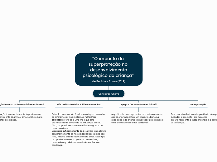 "O impacto da superproteção no desenvolvimento
psicológico da criança" de Benício e Souza (2019)