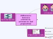 Differences between sentences, utterances ...- Mind Map