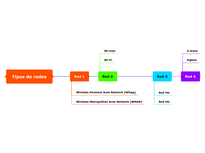 Tipos de redes