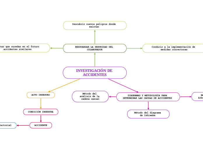 INVESTIGACIÓN DE ACCIDENTES