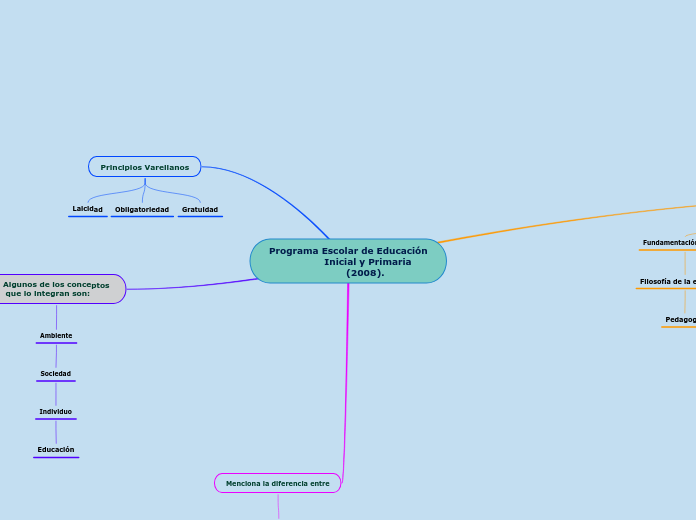 Programa Escolar de Educación                  Inicial y Primaria                         (2008).