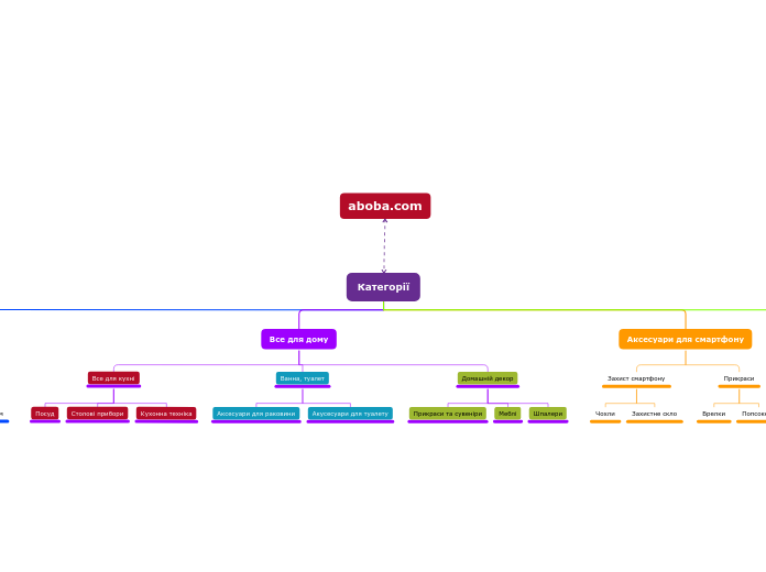Категорії - Мыслительная карта