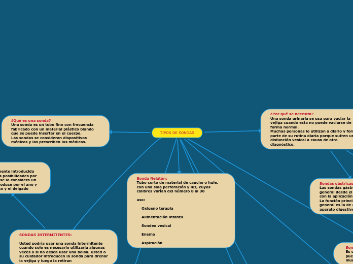 TIPOS DE SONDAS - Mapa Mental