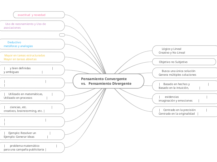 Pensamiento Convergente                ...- Mapa Mental