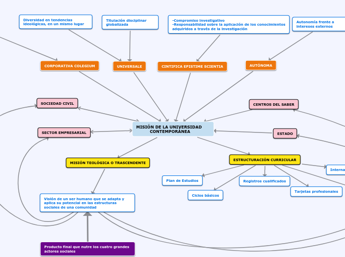 MISIÓN DE LA UNIVERSIDAD      
        ...- Mapa Mental