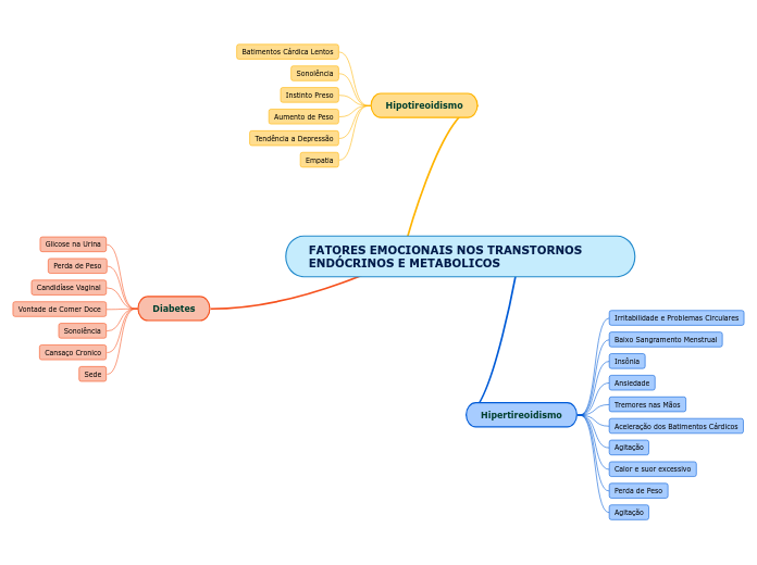 FATORES EMOCIONAIS NOS TRANSTORNOS ENDÓ...- Mapa Mental