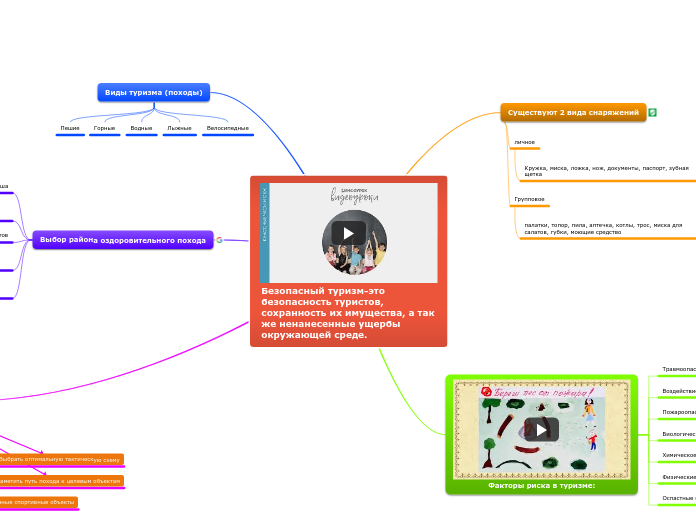 Безопасный туризм-это безопаснос...- Мыслительная карта