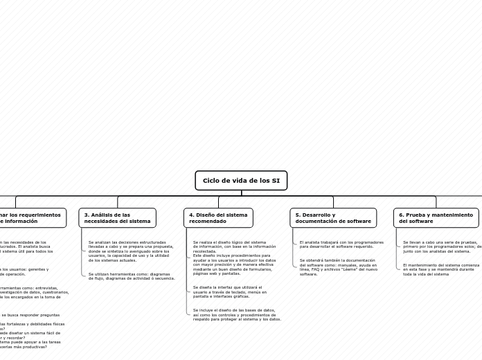 Ciclo de vida de los SI - Mapa Mental