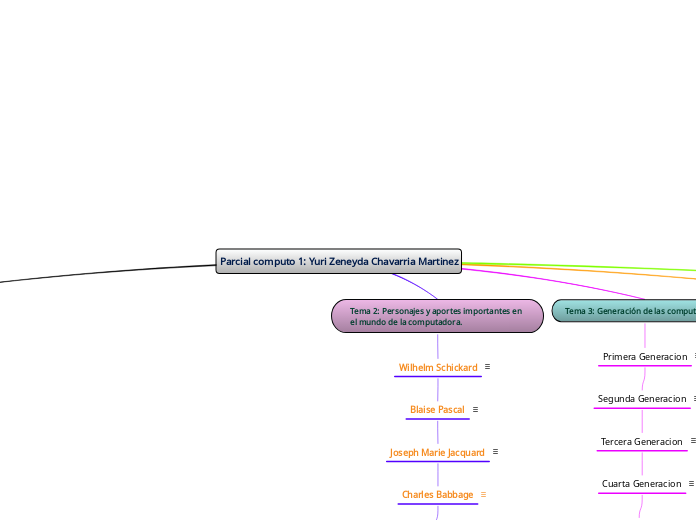 Parcial computo 1: Yuri Zeneyda Chavarria Martinez
