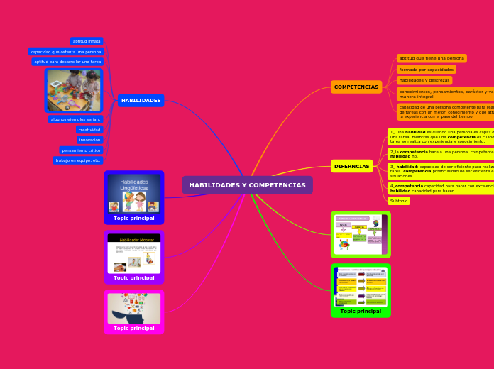 HABILIDADES Y COMPETENCIAS - Mapa Mental