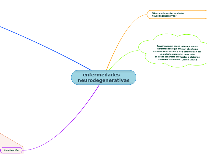 enfermedades   neurodegenerativas - Mapa Mental