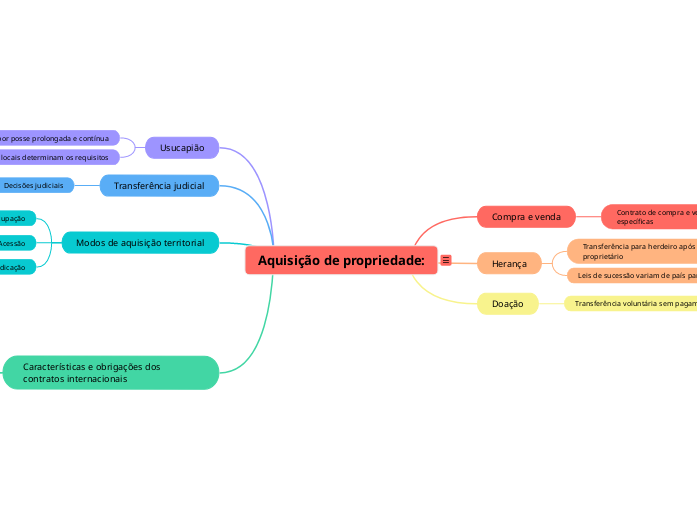 Aquisição de propriedade: