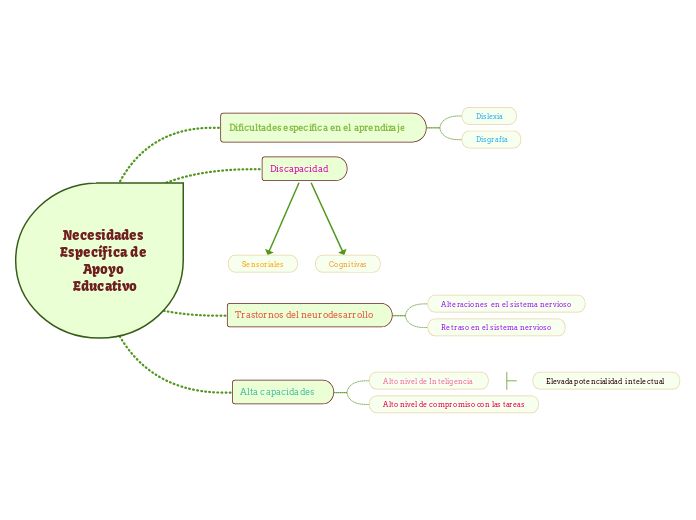 Necesidades Específica de Apoyo Educativo