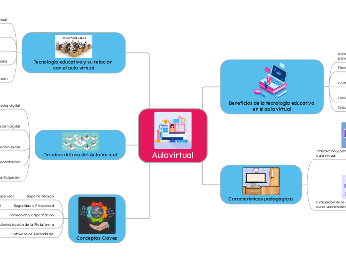 Aulavirtual - Mapa Mental