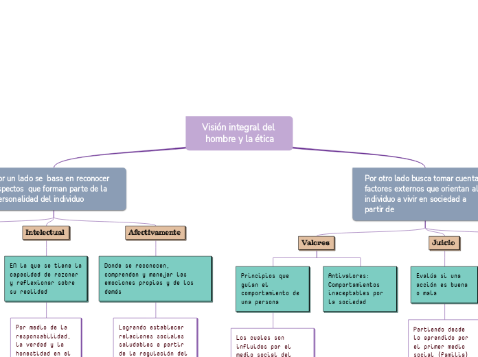 Visión integral del hombre y la ética