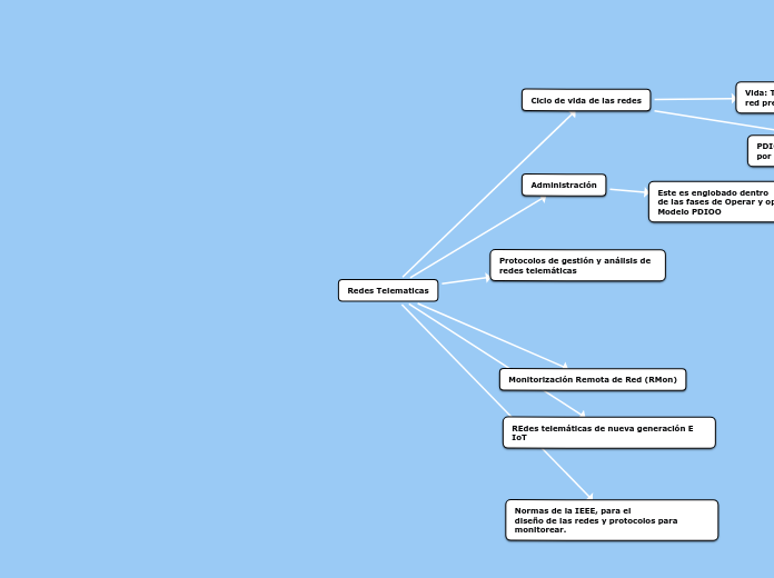 Redes Telematicas - Mapa Mental
