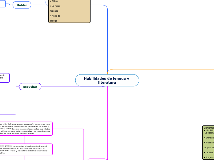 Habilidades de lengua y literatura