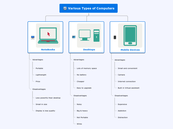 Various Types of Computers - Mind Map