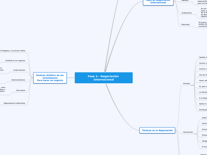 Fase 3 - Negociación Internacional - Mapa Mental